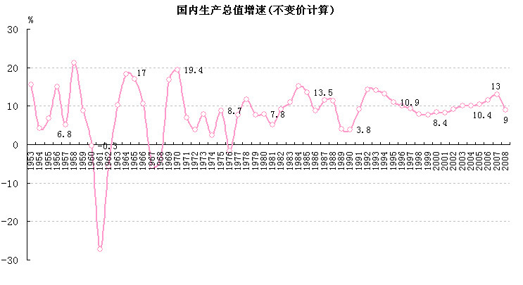 经济增长(国内生产总值增长速度)