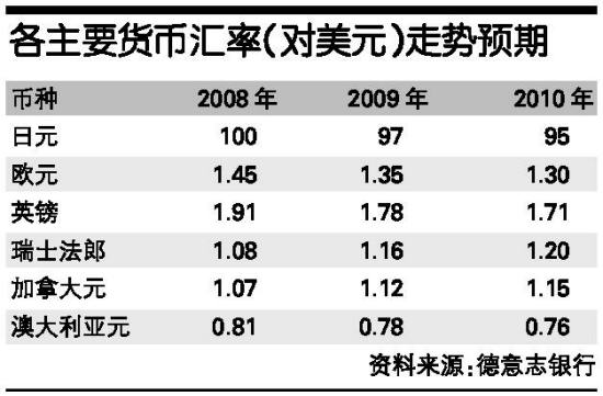 附表 各主要貨幣匯率(對美元)走勢預期_滾動新聞_新浪財經_新浪網