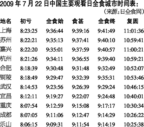 2009年7月22日中国主要观看日全食城市时间表