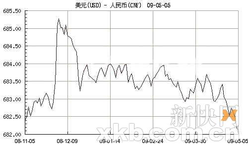 美元兌人民幣匯率逼近6.82關口 創7個月新高