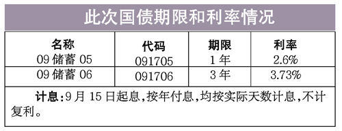 買1年期國債更合算