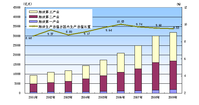 我国海洋经济发展现状为总量稳步增长(2)