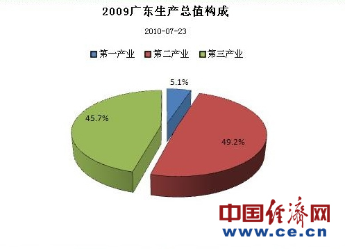 山东地区gdp(3)