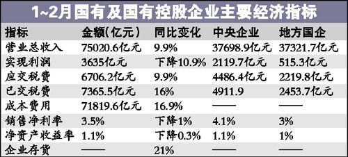 前兩月中國國企收入7.5萬億元