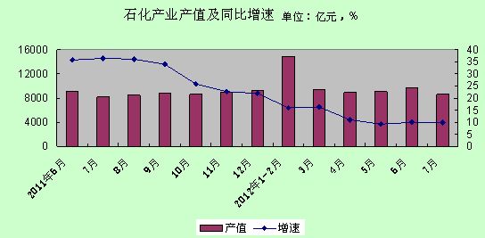 石化产值不算GDP