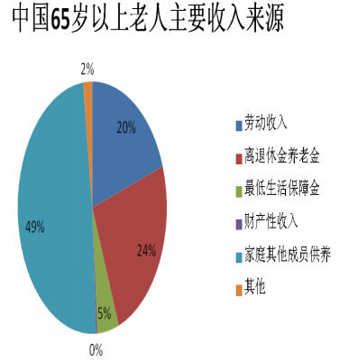 人口老龄化与深层经济压力的解决措施(3)