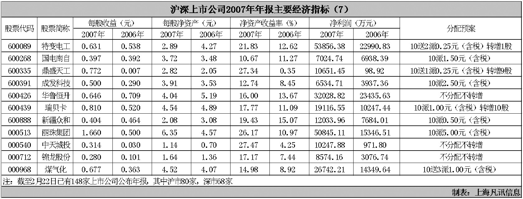 滬深上市公司2007年年報主要經濟指標(7)