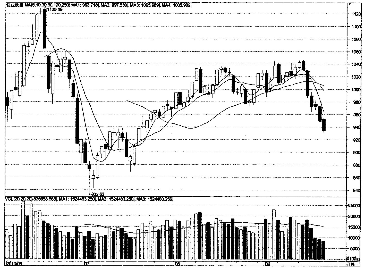 创业板指数日k线图