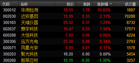 食品安全概念股表現活躍華測檢測漲停