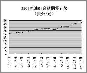 一桶大豆油一年涨15元