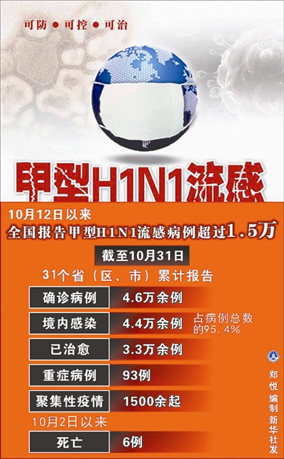 甲型h1n1流感高發人群仍以青少年為主,病情依舊溫和,我國整體的疫情