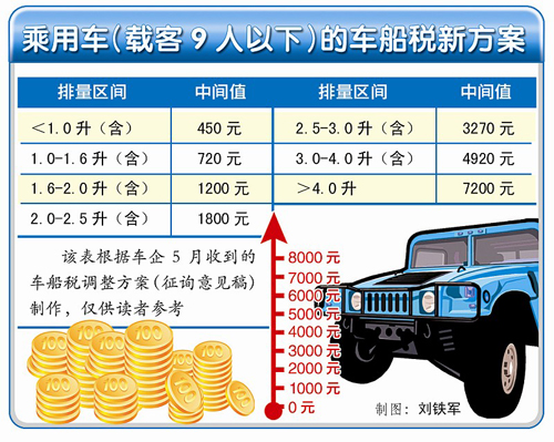 《中華人民共和國車船稅法(草案)》,我國車船稅將分7個梯度,按照排量