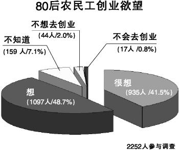 9成新生代农民工想创业 资金和社会网络是拦路虎