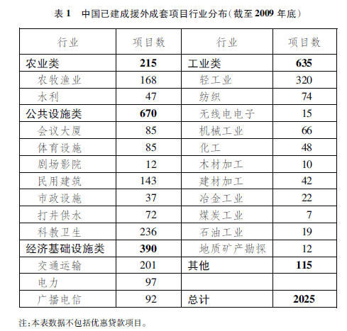 新闻办发表《中国的对外援助》白皮书(全文)