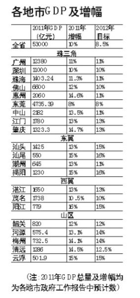 21年GDP计划_地方开下半年投资清单 炒地图 模式或再现(2)