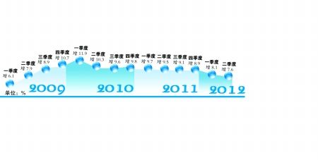 降低gdp增幅权重_居民收入增幅比起GDP和财政收入太低