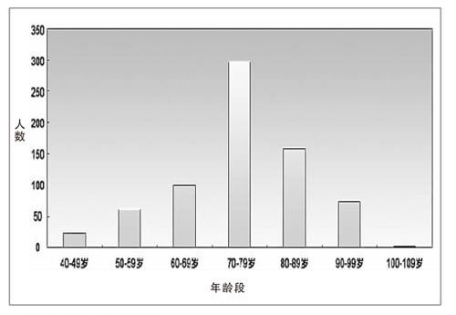中国科学院院士年龄分布图