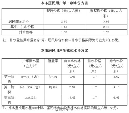 上海居民水价调整方案出炉
