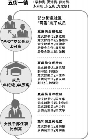 大部分社区书记主任一肩挑