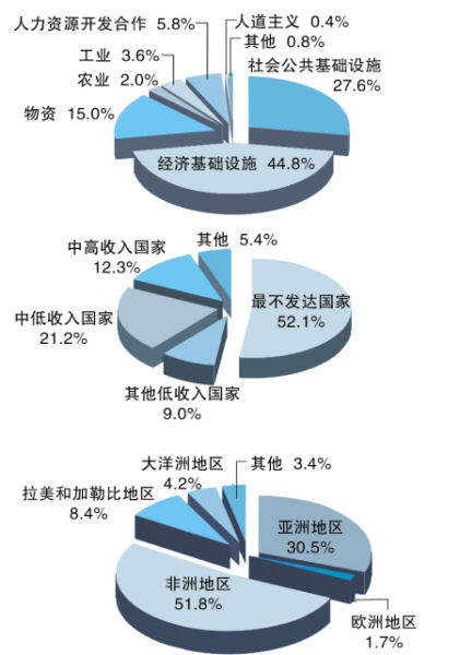 中国对外援助总额图片