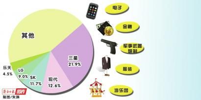 三星打噴嚏 韓國就感冒