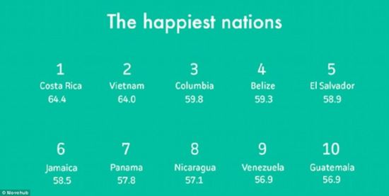 全球最幸福国家排行榜:拉美国家夺魁中国排第60