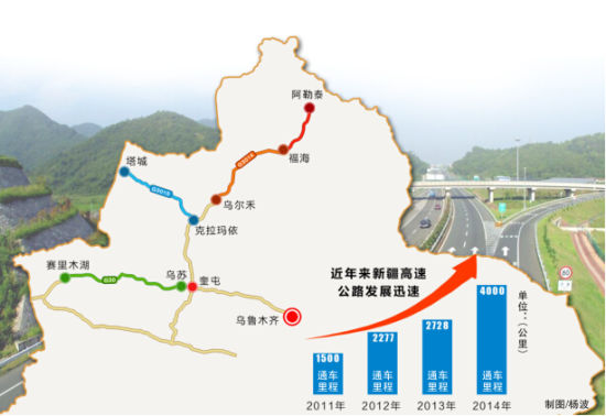 北疆4條高速公路集中通車新疆高速里程有望破4000公里