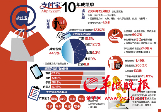 回顾互联网支付发展历程,广东登土豪省份榜首每到年底,支付宝发布的