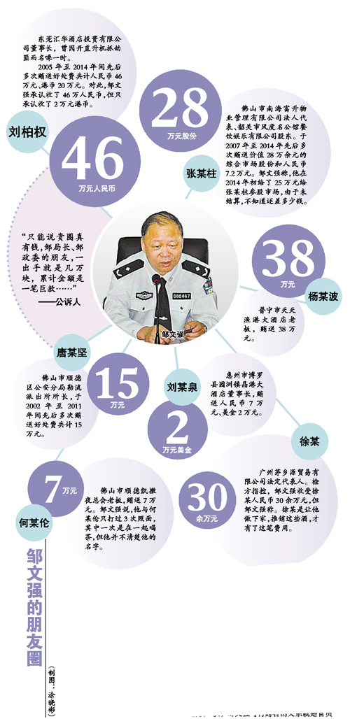 省公安厅治安局原政委邹文强昨日受审 称送钱的都是朋友 公诉人