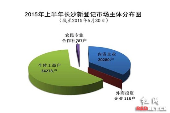 长沙日均新增市场主体逾三百第三产业所占比重最高