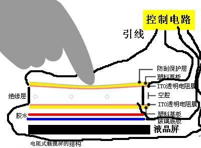 手機觸屏感應原理手機觸屏工作原理