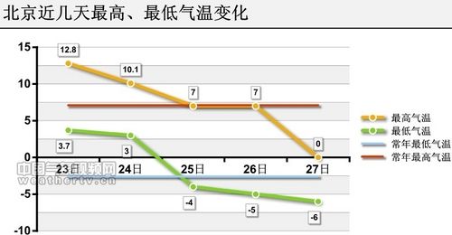 北京年气温变化折线图图片