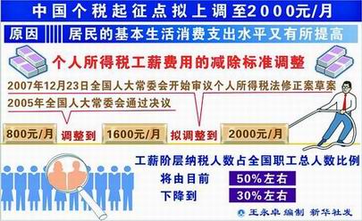 修正案 個稅起徵點擬上調至2000元