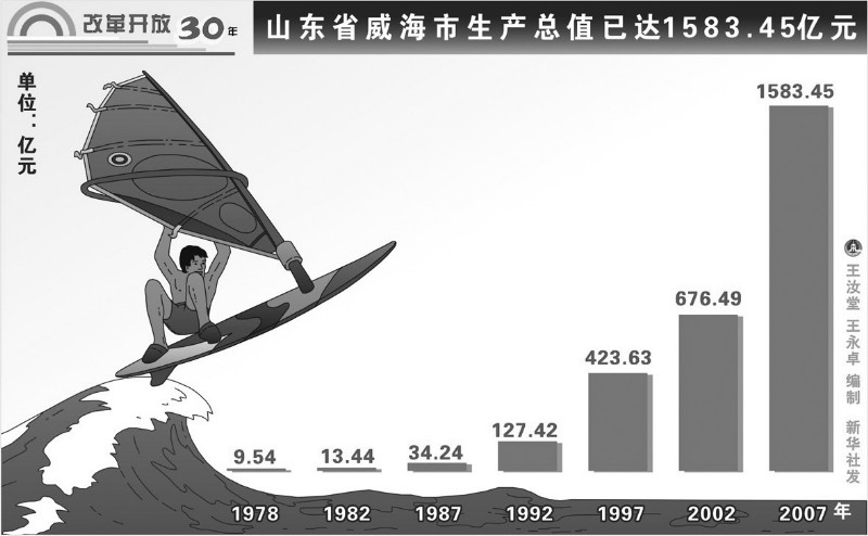 山东省社会经济总量_山东省枣庄经济学校(3)