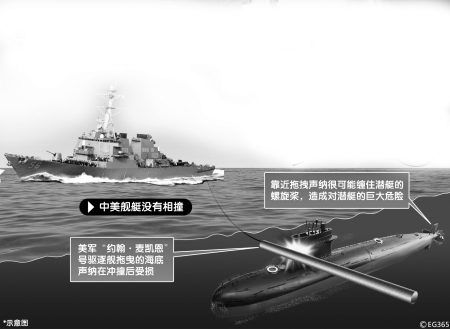 美国军舰声呐与我潜艇相撞