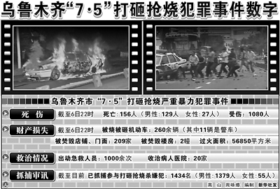 昨日,自治区党委书记王乐泉就"7·5"暴力事件发表电视讲话