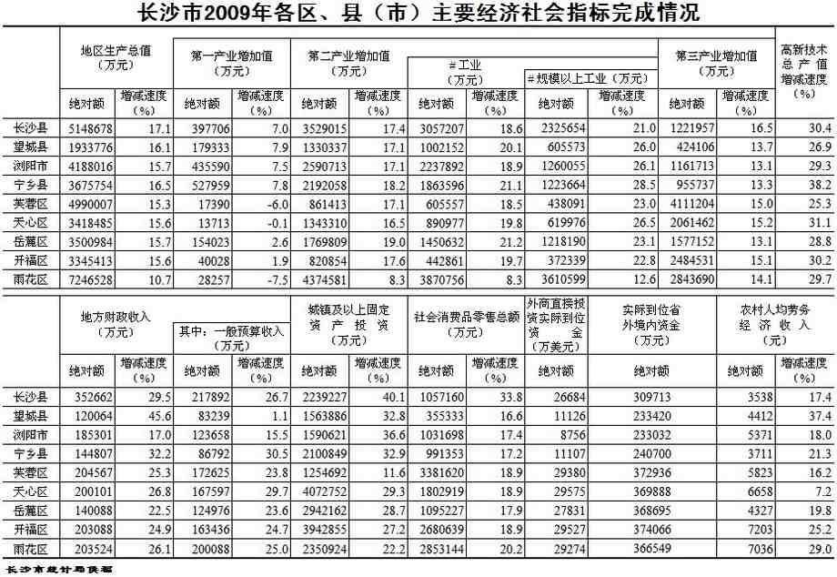 长沙市各区县经济总量排名_长沙市地图