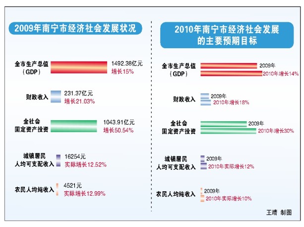 南宁预计今年gdp_推算 2018南宁GDP预计4240亿左右,名义增3