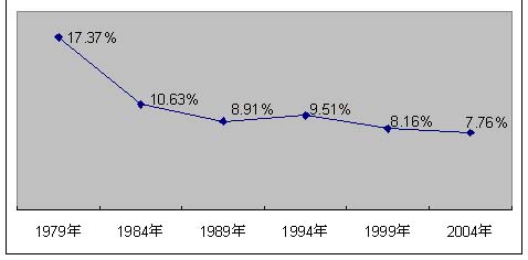 财政八项支出与GDP关系(3)