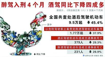 醉驾入刑四个月酒驾下降四成多