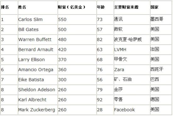 墨西哥富豪卡洛斯 斯利姆以550億美元成為全球首富