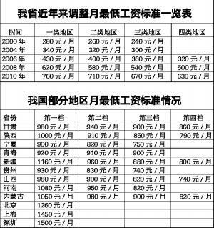 小時最低工資標準由7