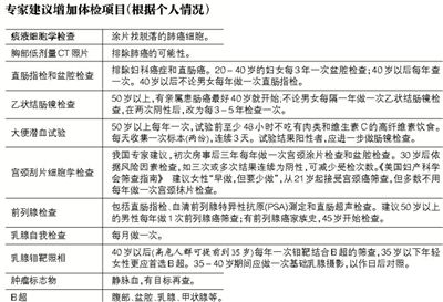 简单的胸透和b超等也能查出癌来,b超可以发现肝胆胰肾和盆腔卵巢子宫