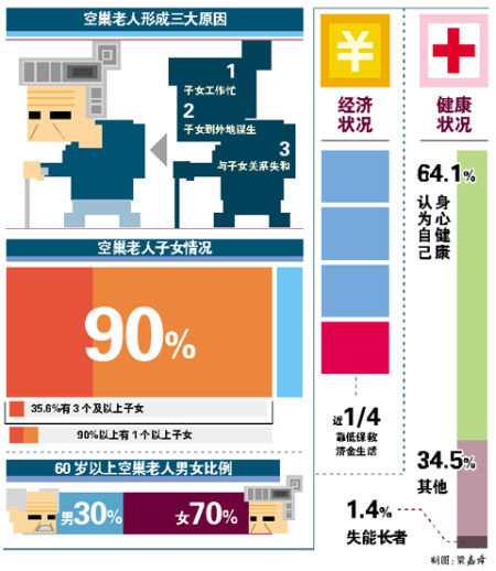 1/3空巢老人有3个以上子女