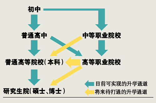 未來職校生或可讀碩博