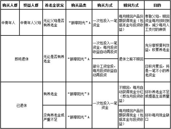 光大银行首吃螃蟹式养老理财产品 月度年化收益6%