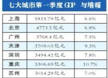 2021前五个月gdp_谁将是中国第五城