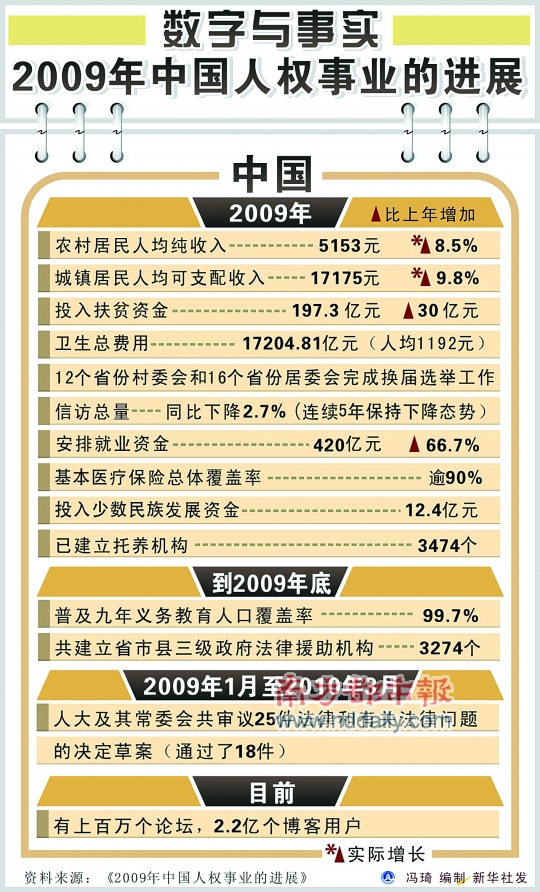 国新办发表《2009年中国人权事业的进展》白皮书 超66%中国网民经常在