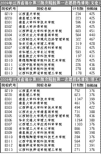 江西三本部分院校投檔線直逼二本線三萬人棄錄