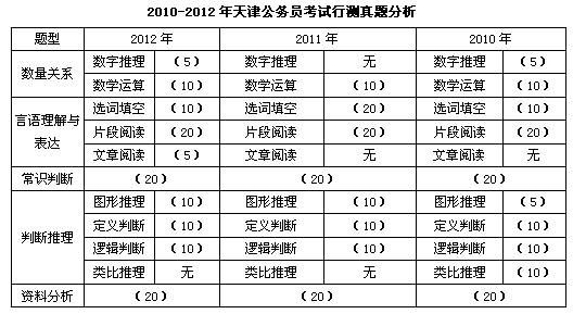 天津公務員考試行測科目的考試有如下特點: 一,數量關係 1